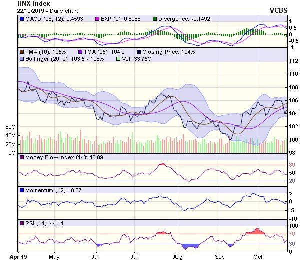 Góc nhìn kỹ thuật phiên 23/10: Có thể sớm kiểm tra lại vùng hỗ trợ 983-985 điểm ảnh 2
