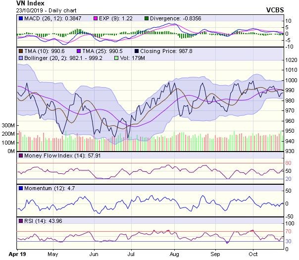 Góc nhìn kỹ thuật phiên 24/10: Tiếp tục chứng kiến những pha tăng giảm đan xen ảnh 1
