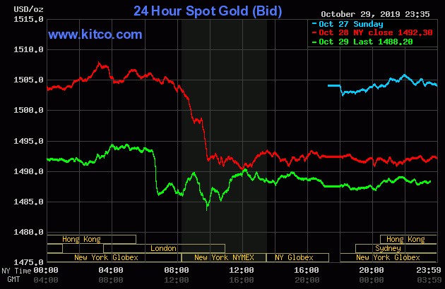 Giá vàng hôm nay ngày 30/10: Giá vàng giảm thêm 80.000 đồng/lượng ảnh 1