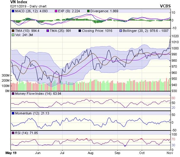 Góc nhìn kỹ thuật phiên 4/11: Nhiều khả năng thị trường sẽ chịu áp lực điều chỉnh nhẹ  ảnh 1