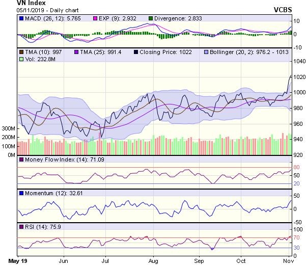 Góc nhìn kỹ thuật phiên 6/11: Khả năng điều chỉnh sâu chưa quá cao ảnh 1