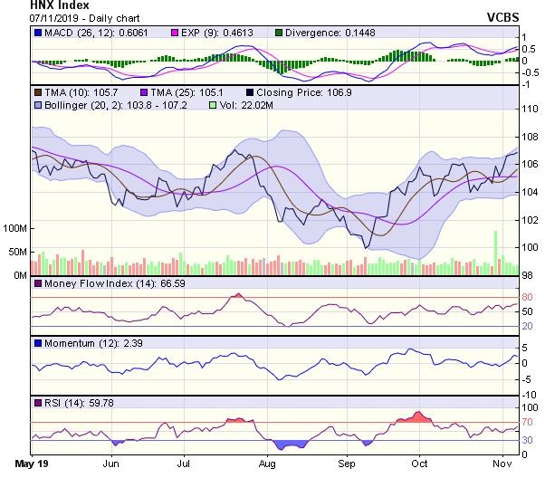 Góc nhìn kỹ thuật phiên 8/11: Xu hướng chính vẫn là phục hồi ảnh 2