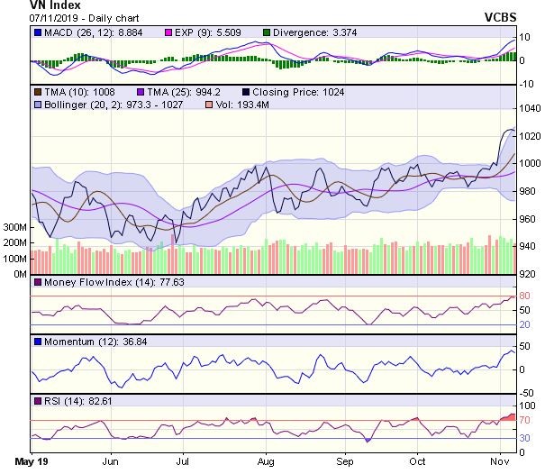 Góc nhìn kỹ thuật phiên 8/11: Xu hướng chính vẫn là phục hồi ảnh 1
