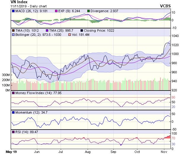 Góc nhìn kỹ thuật phiên 12/11: Đợt điều chỉnh này có thể kéo dài 3-5 phiên ảnh 1