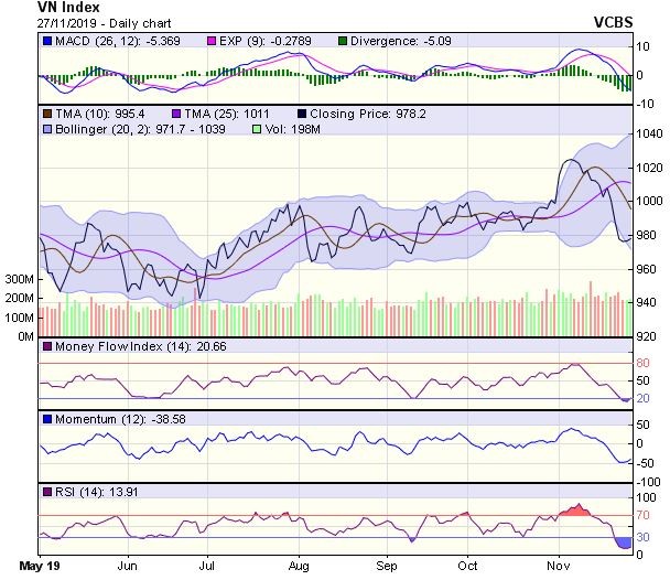 Góc nhìn kỹ thuật phiên 28/11: Tiếp tục chứng kiến những phiên tăng điểm trong biên độ hẹp ảnh 1