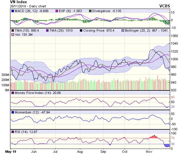 Góc nhìn kỹ thuật phiên 29/11: Có thể chịu áp lực điều chỉnh về vùng 960-965 điểm ảnh 1