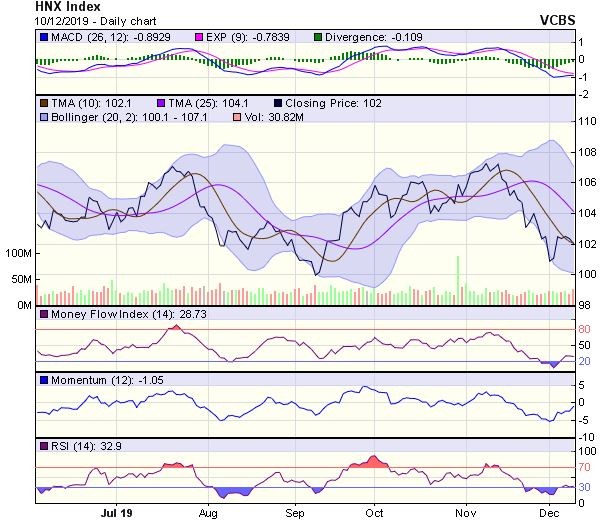 Góc nhìn kỹ thuật phiên 11/12: Có thể chịu áp lực suy giảm về vùng hỗ trợ 940-945 điểm ảnh 2