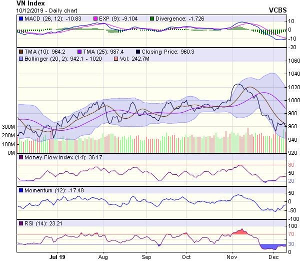 Góc nhìn kỹ thuật phiên 11/12: Có thể chịu áp lực suy giảm về vùng hỗ trợ 940-945 điểm ảnh 1