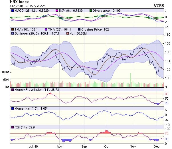 Góc nhìn kỹ thuật phiên 12/12: Tiếp tục dao động trong kênh giá từ 950-975 điểm để tích lũy ảnh 2