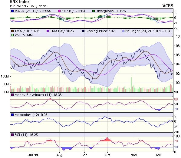 Góc nhìn kỹ thuật phiên 20/12: Chỉ số vẫn đang nhận được sự hỗ trợ tích cực từ vùng 946-951 điểm ảnh 2
