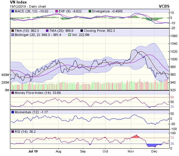 Góc nhìn kỹ thuật phiên 20/12: Chỉ số vẫn đang nhận được sự hỗ trợ tích cực từ vùng 946-951 điểm ảnh 1