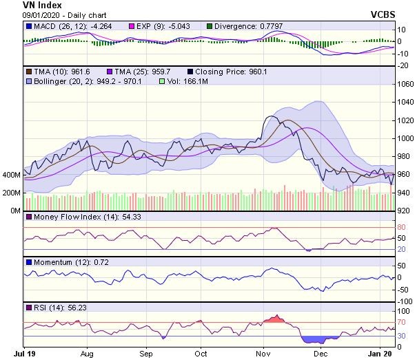 Góc nhìn kỹ thuật phiên 10/1: Có thể có cơ hội tiến lên thử thách ngưỡng 970 điểm ảnh 1