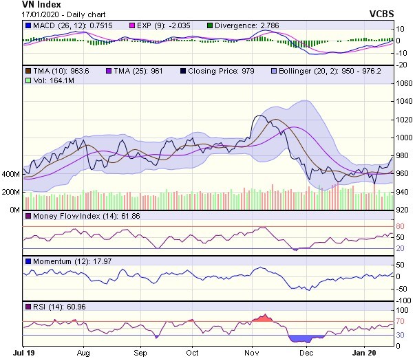 Góc nhìn kỹ thuật phiên 20/1: Tiếp tục đi lên ngưỡng 982 điểm ảnh 1