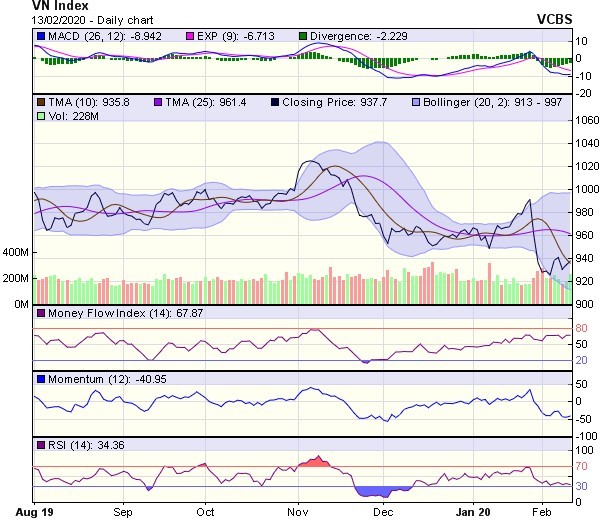 Góc nhìn kỹ thuật phiên 14/2: Xu hướng thị trường có khả năng tiếp tục đi ngang tích lũy ảnh 1