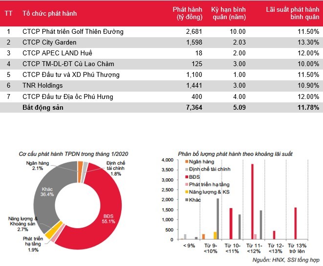 Doanh nghiệp bất động sản phát hành hơn 7.300 tỷ đồng trái phiếu trong tháng 1/2020 ảnh 1