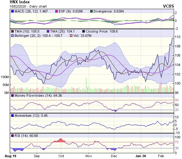 Góc nhìn kỹ thuật phiên 19/2: Đà giảm điểm của thị trường có thể sẽ sớm kết thúc ảnh 2