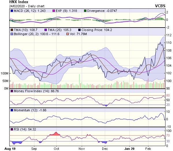 Góc nhìn kỹ thuật phiên 25/2: Khả năng thị trường vẫn sẽ tiếp tục chịu áp lực giảm điểm ảnh 2