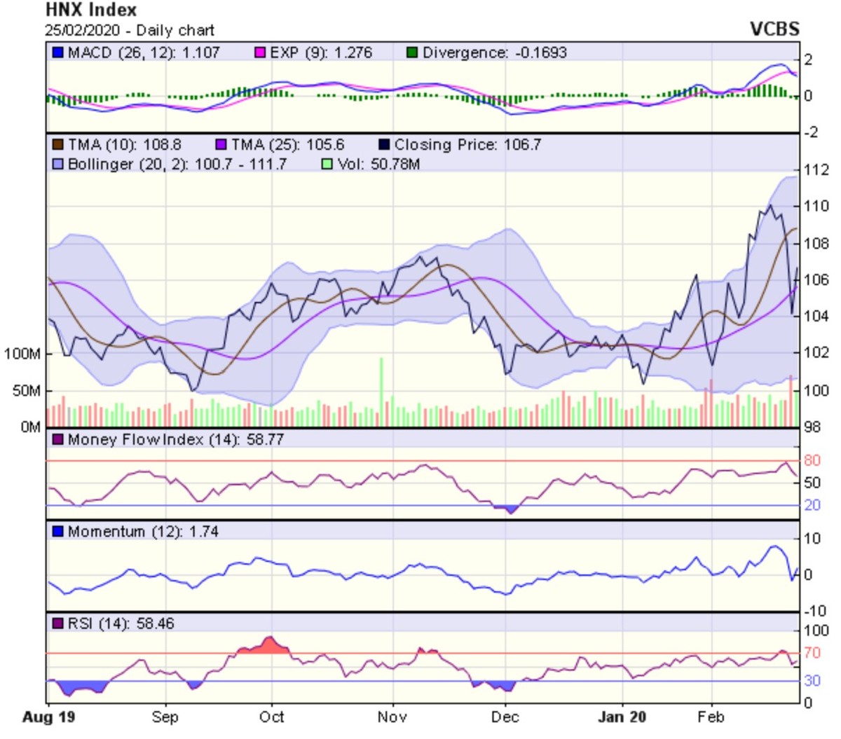 Góc nhìn kỹ thuật phiên 26/2: Xu hướng chính vẫn là giảm điểm ảnh 2