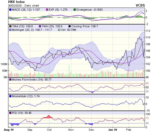 Góc nhìn kỹ thuật phiên 27/2: Có thể xuống thử thách các ngưỡng hỗ trợ thấp hơn ảnh 2