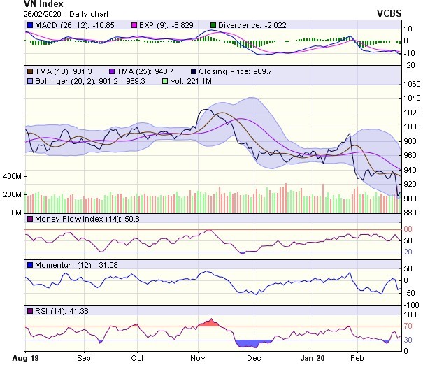 Góc nhìn kỹ thuật phiên 27/2: Có thể xuống thử thách các ngưỡng hỗ trợ thấp hơn ảnh 1