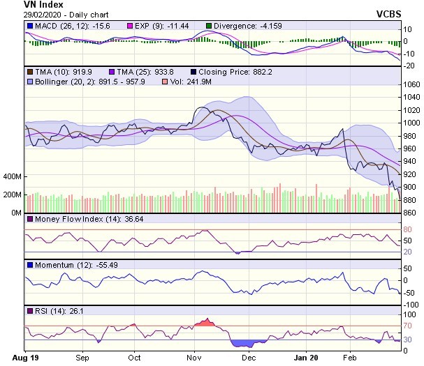 Góc nhìn kỹ thuật phiên 2/3: Xu hướng trong trung hạn tiếp tục là giảm điểm ảnh 1