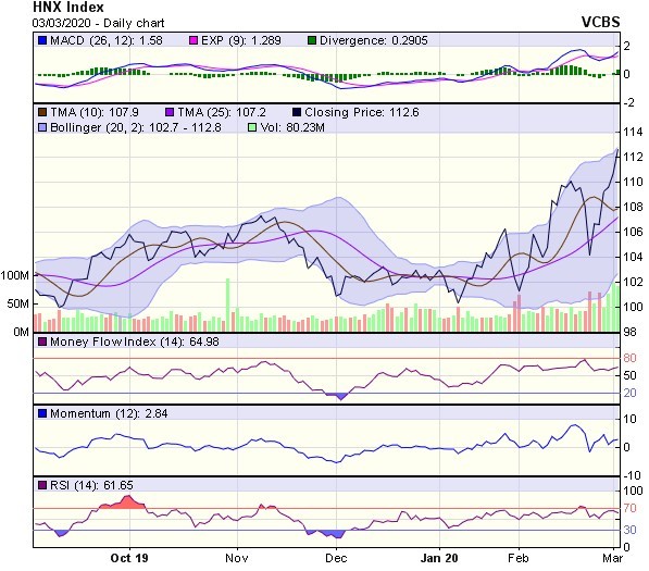 Góc nhìn kỹ thuật phiên 4/3: Đây có thể là nhịp hồi kỹ thuật trong một xu hướng giảm  ảnh 2