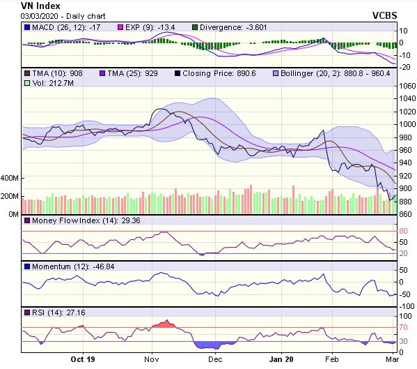 Góc nhìn kỹ thuật phiên 4/3: Đây có thể là nhịp hồi kỹ thuật trong một xu hướng giảm  ảnh 1
