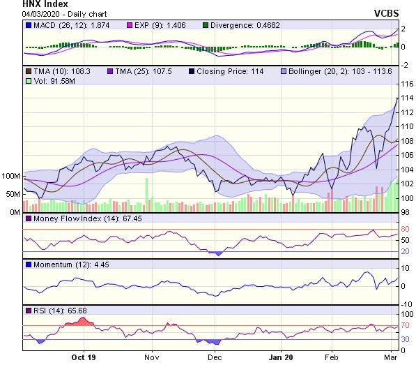 Góc nhìn kỹ thuật phiên 5/3: Nhiều khả năng thị trường có thể sẽ tăng điểm ảnh 2