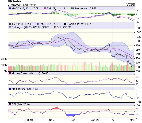 Góc nhìn kỹ thuật phiên 5/3: Nhiều khả năng thị trường có thể sẽ tăng điểm ảnh 1