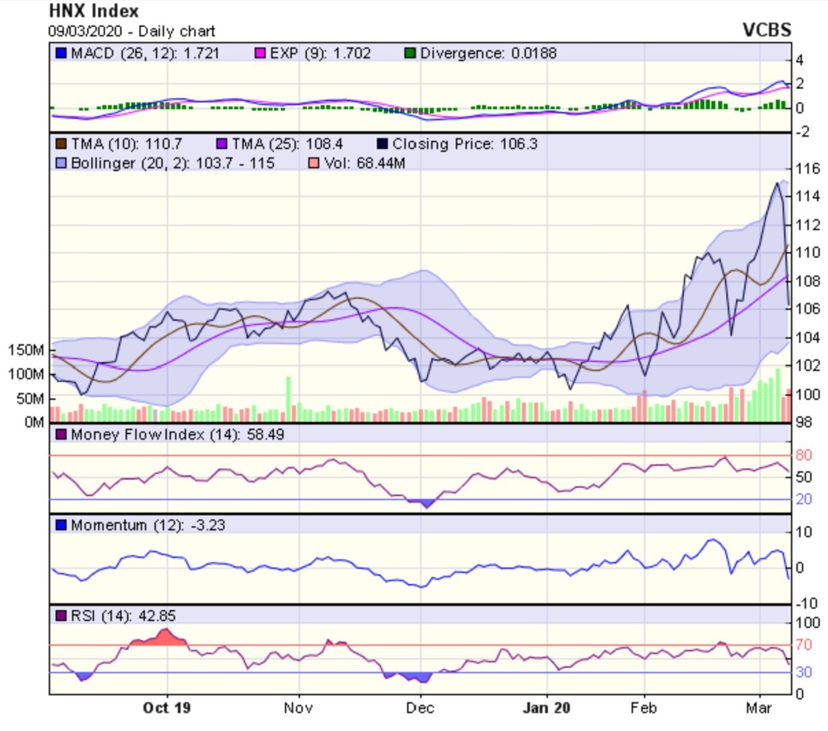 Góc nhìn kỹ thuật phiên 10/3: Dự báo sẽ giảm điểm tiếp cận vùng hỗ trợ 780-820 điểm ảnh 2