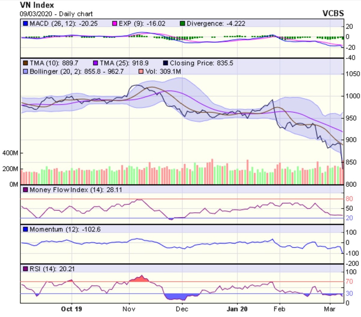 Góc nhìn kỹ thuật phiên 10/3: Dự báo sẽ giảm điểm tiếp cận vùng hỗ trợ 780-820 điểm ảnh 1