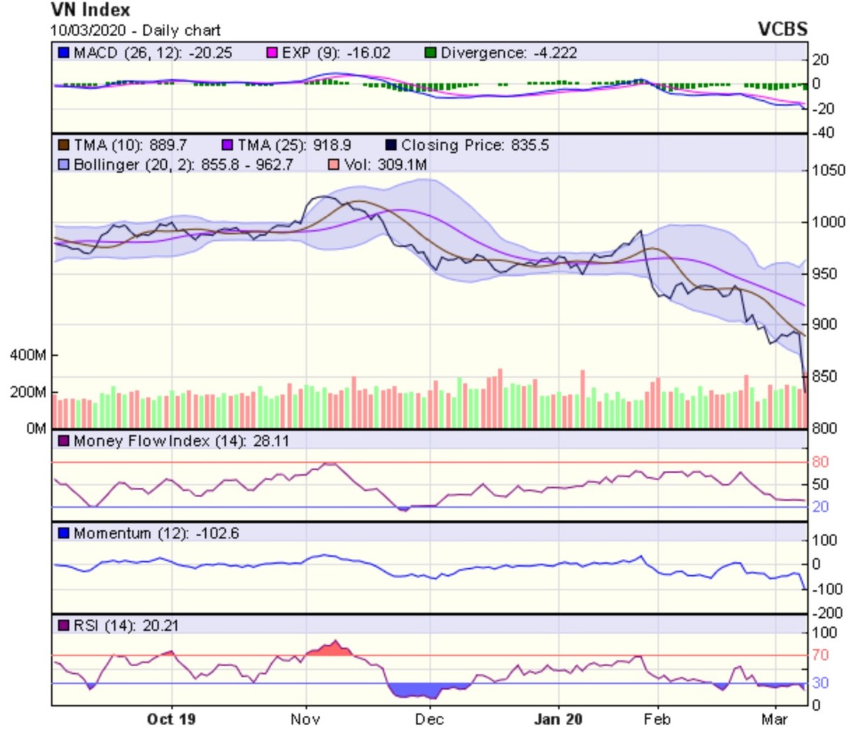 Góc nhìn kỹ thuật phiên 11/3: Có thể sớm có nhịp hồi phục kỹ thuật hướng lên 860-870 điểm ảnh 1