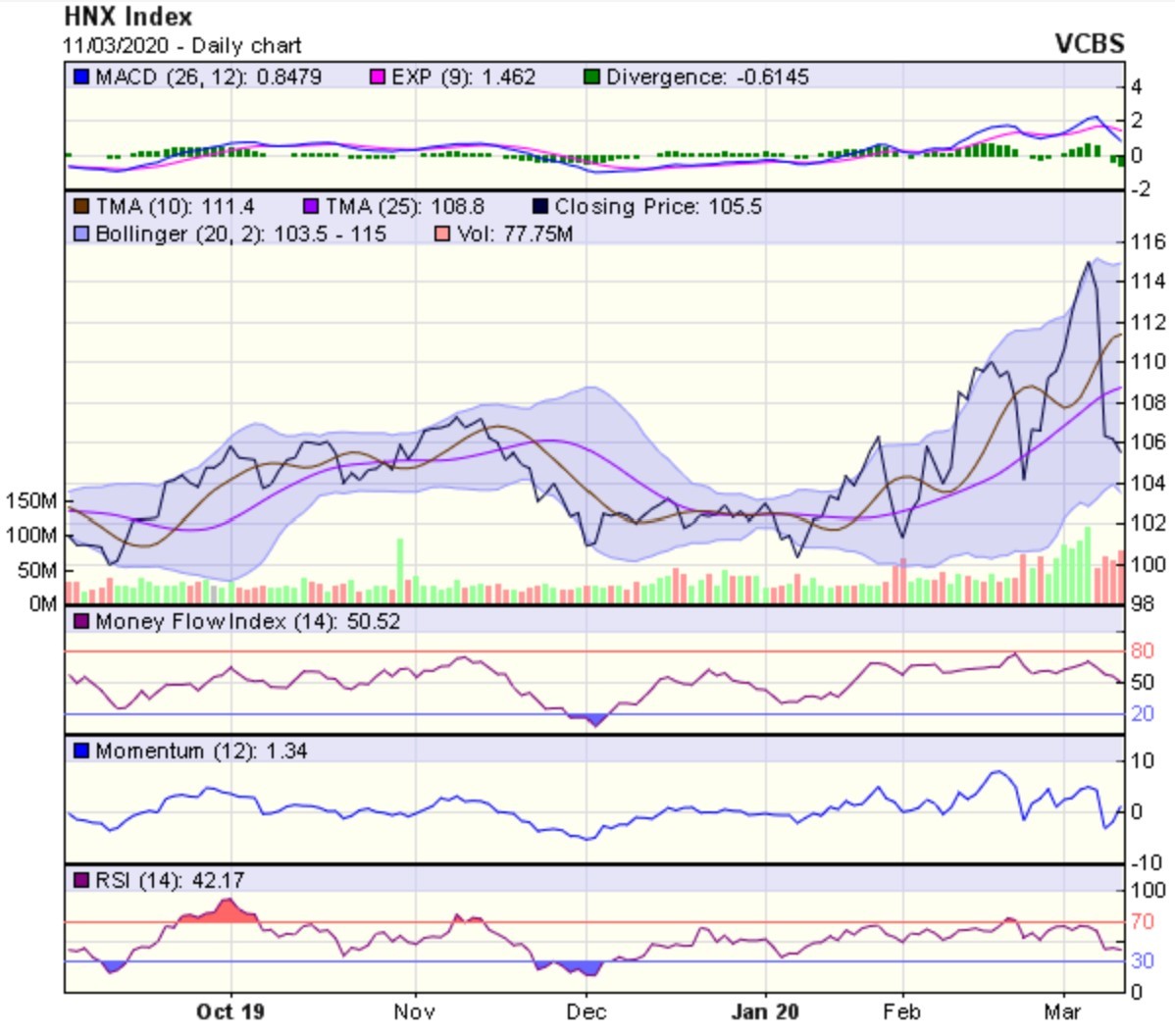 Góc nhìn kỹ thuật phiên 12/3: Có thể cho phản ứng hồi phục trong ngắn hạn ảnh 2