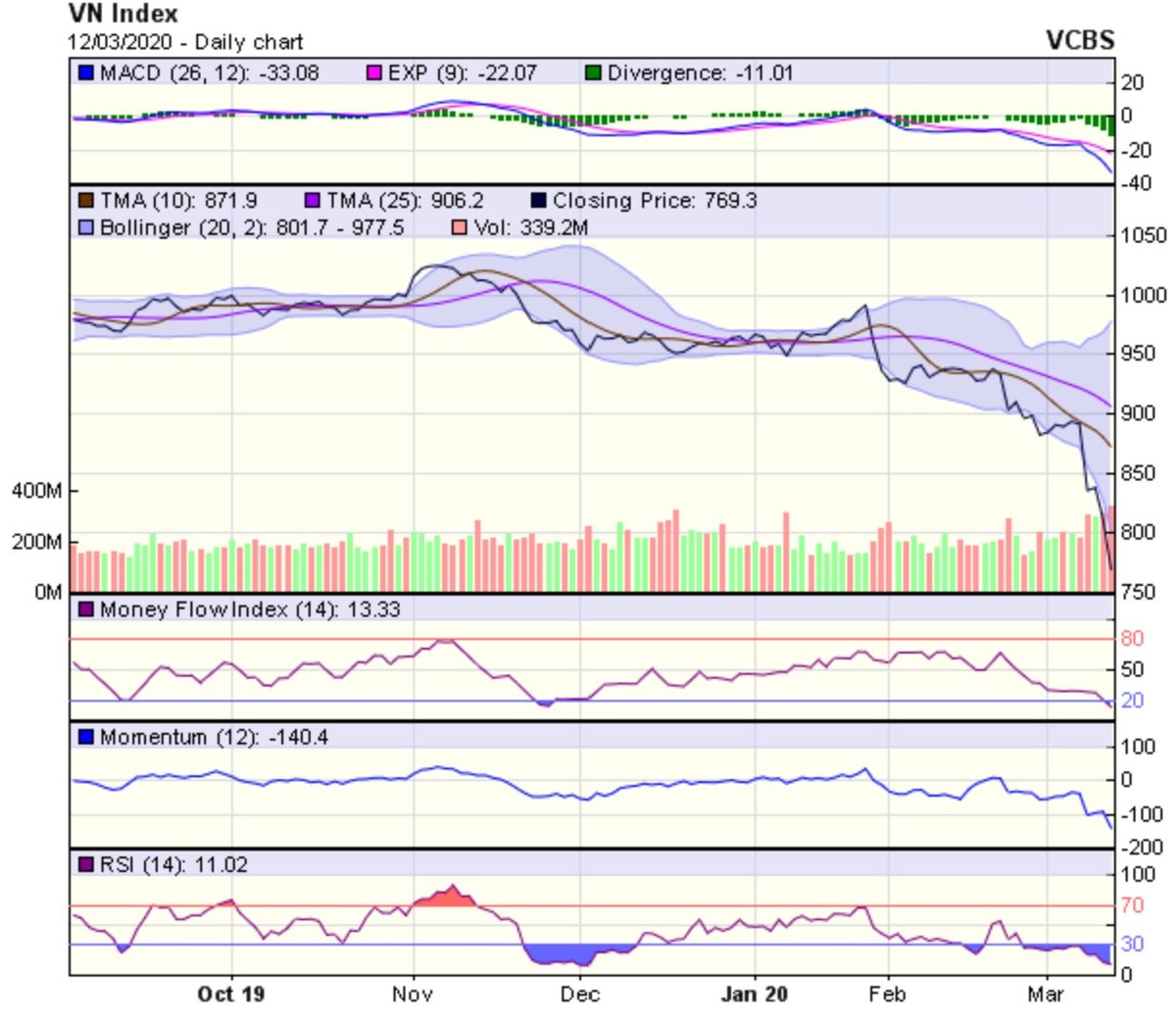 Góc nhìn kỹ thuật phiên 13/3: Thị trường được dự đoán sẽ tiếp cận vùng kháng cự 700-750 điểm ảnh 1