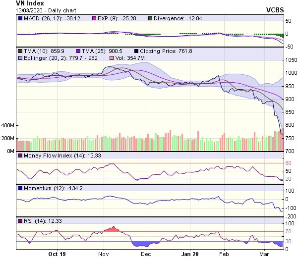 Góc nhìn kỹ thuật phiên 16/3: Có cơ hội xuất hiện nhịp hồi kỹ thuật ảnh 1