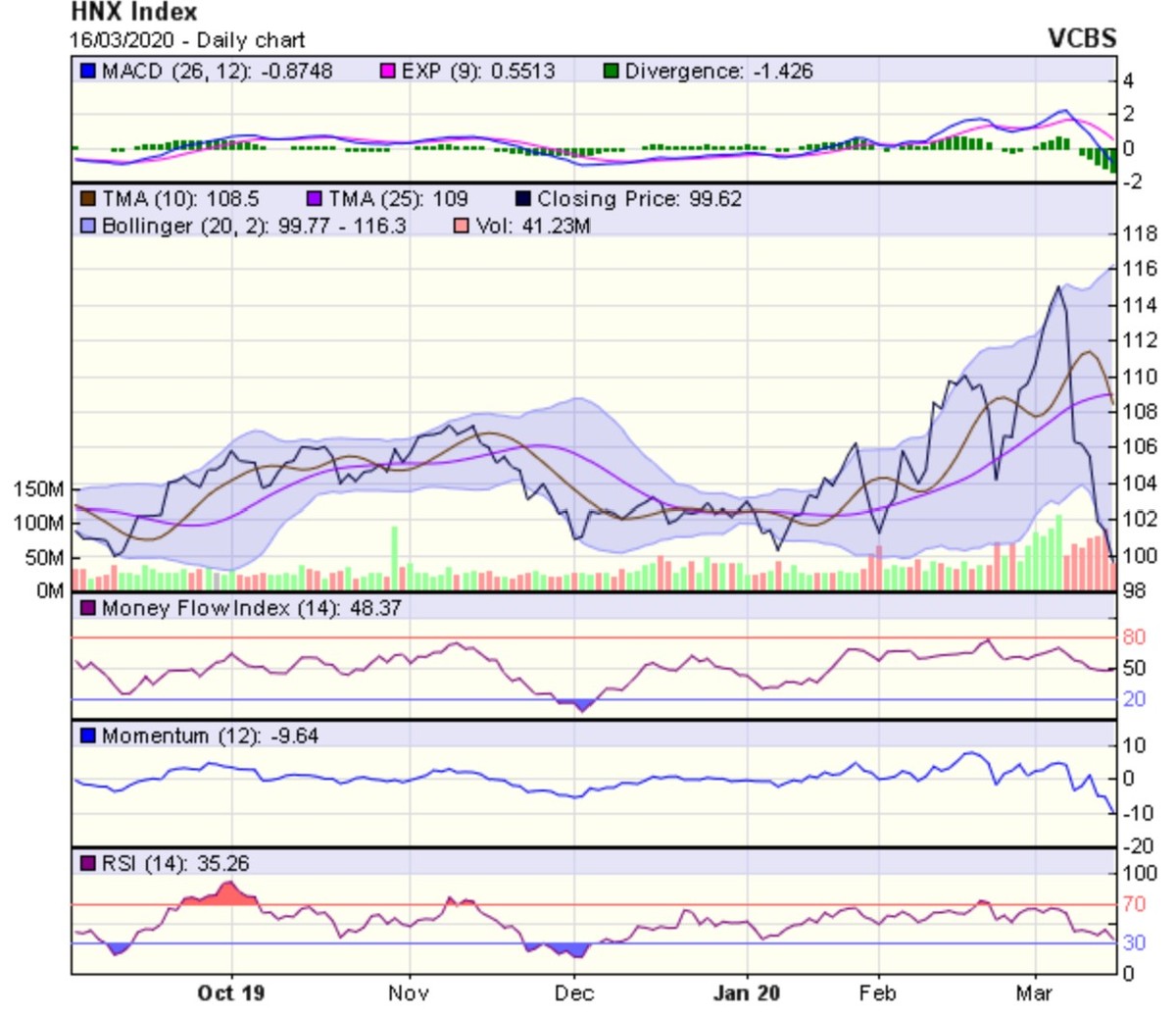 Góc nhìn kỹ thuật phiên 17/3: Chỉ số được dự báo cho phản ứng hồi phục trong một vài phiên tới ảnh 2