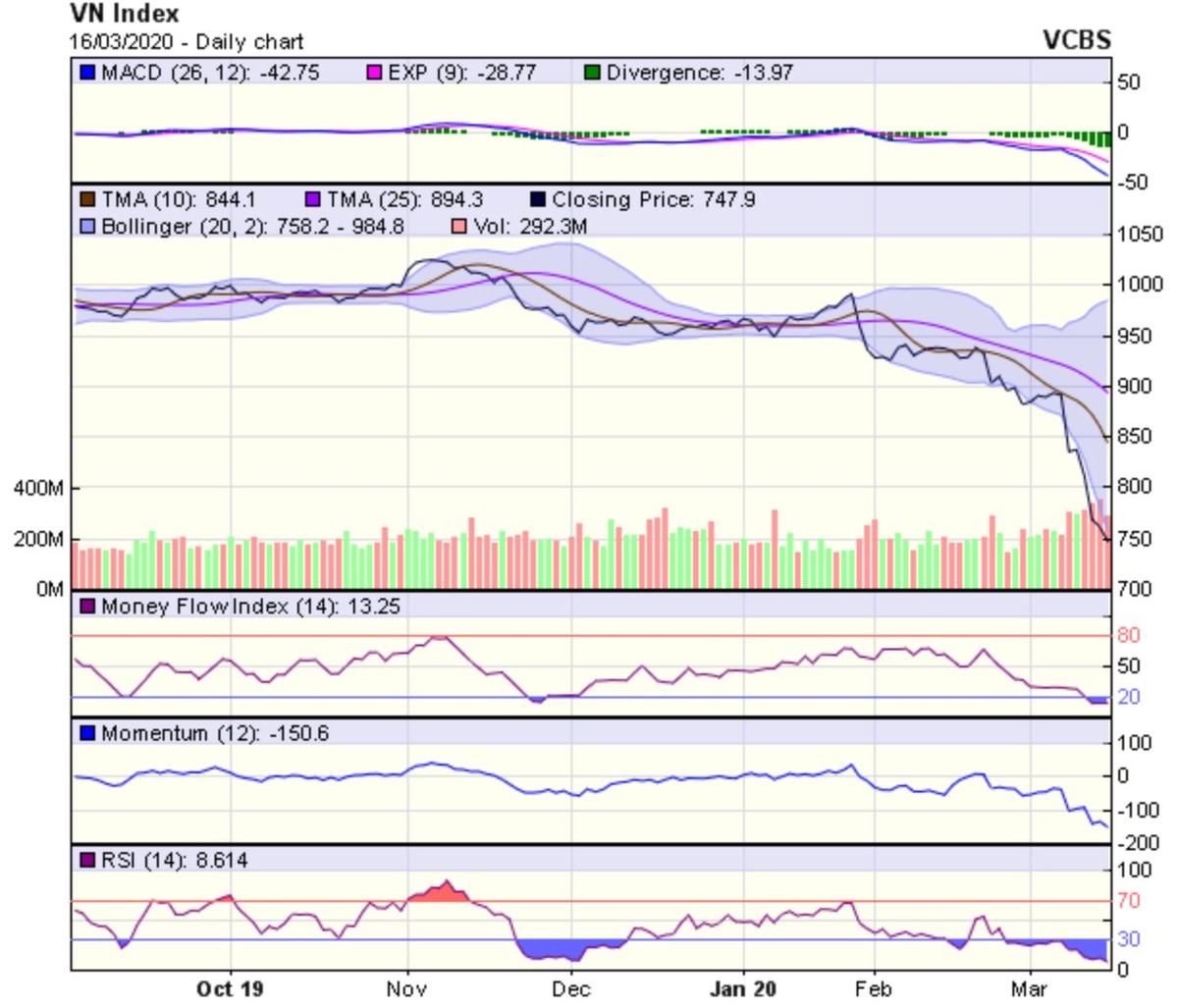 Góc nhìn kỹ thuật phiên 17/3: Chỉ số được dự báo cho phản ứng hồi phục trong một vài phiên tới ảnh 1