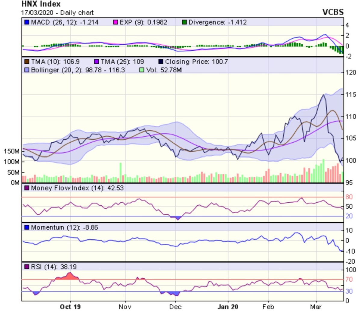 Góc nhìn kỹ thuật phiên 18/3: Có thể sớm xuất hiện nhịp hồi kỹ thuật về quanh 800 điểm ảnh 2