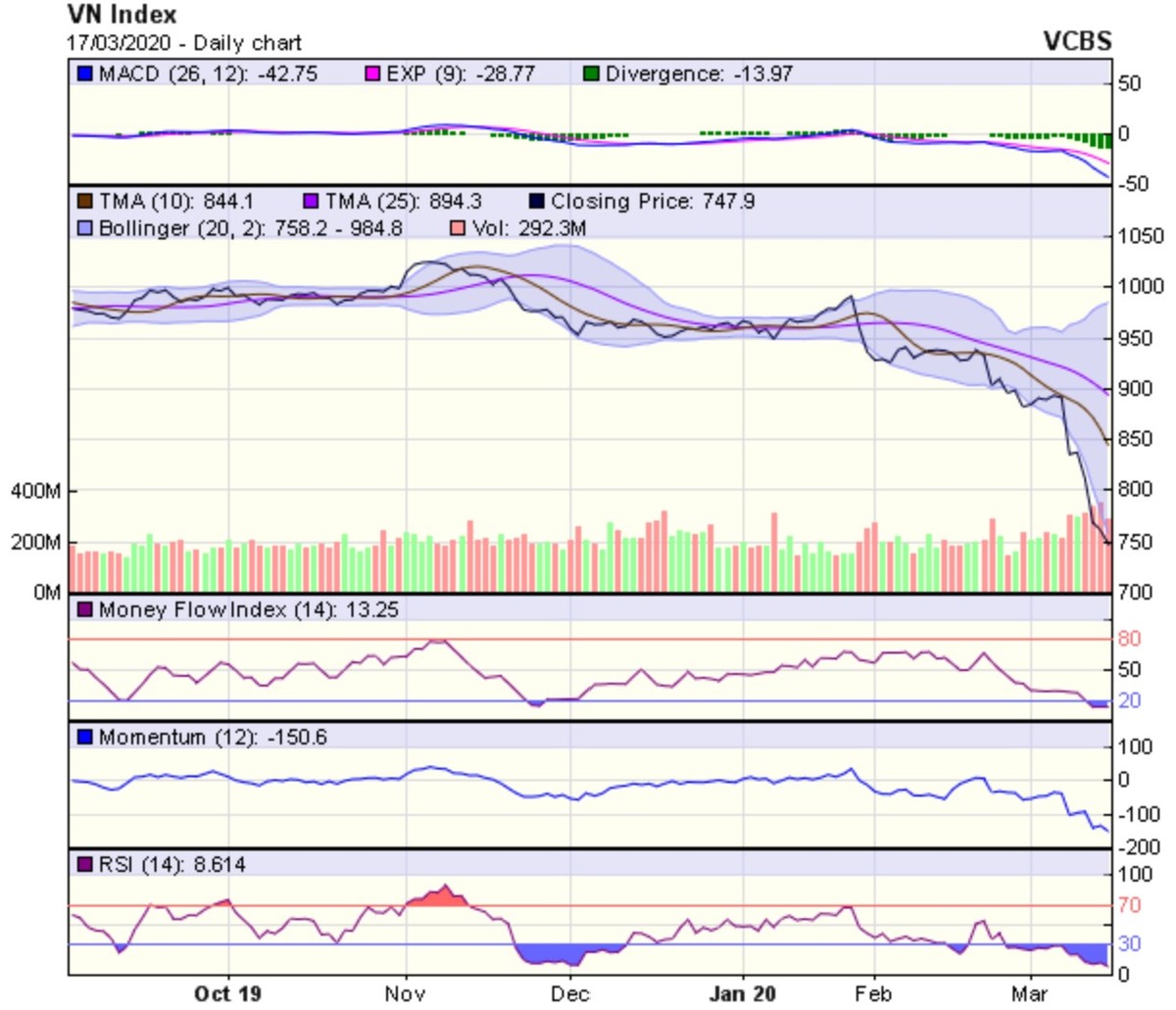 Góc nhìn kỹ thuật phiên 18/3: Có thể sớm xuất hiện nhịp hồi kỹ thuật về quanh 800 điểm ảnh 1