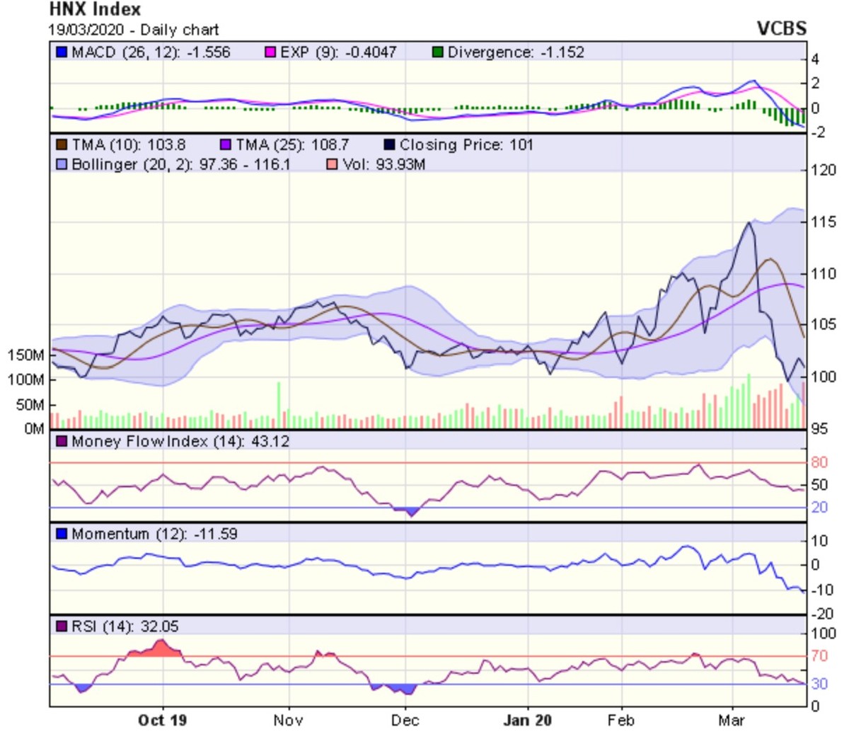 Góc nhìn kỹ thuật phiên 20/3: Xu hướng trung hạn vẫn là giảm điểm ảnh 2