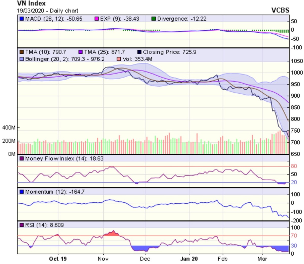 Góc nhìn kỹ thuật phiên 20/3: Xu hướng trung hạn vẫn là giảm điểm ảnh 1