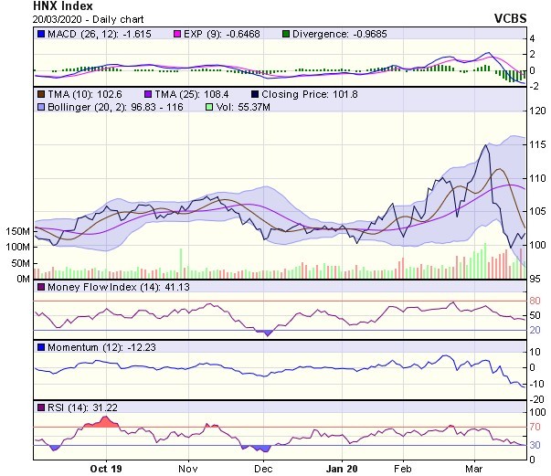 Góc nhìn kỹ thuật phiên 23/3: Nhiều khả năng sẽ tiếp tục chịu áp lực giảm điểm ảnh 2