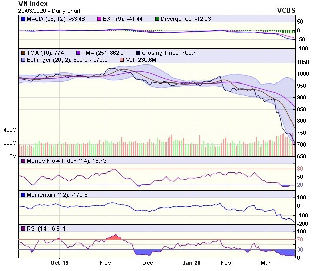 Góc nhìn kỹ thuật phiên 23/3: Nhiều khả năng sẽ tiếp tục chịu áp lực giảm điểm ảnh 1