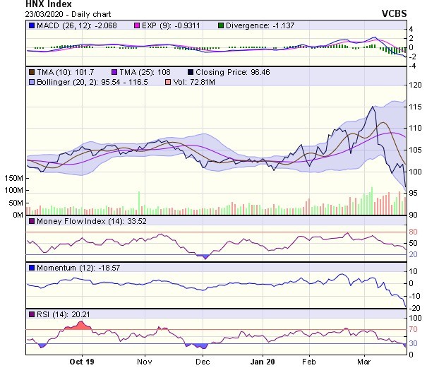 Góc nhìn kỹ thuật phiên 24/3: Chỉ số có thể suy giảm về vùng 645 điểm hoặc thấp hơn ảnh 2