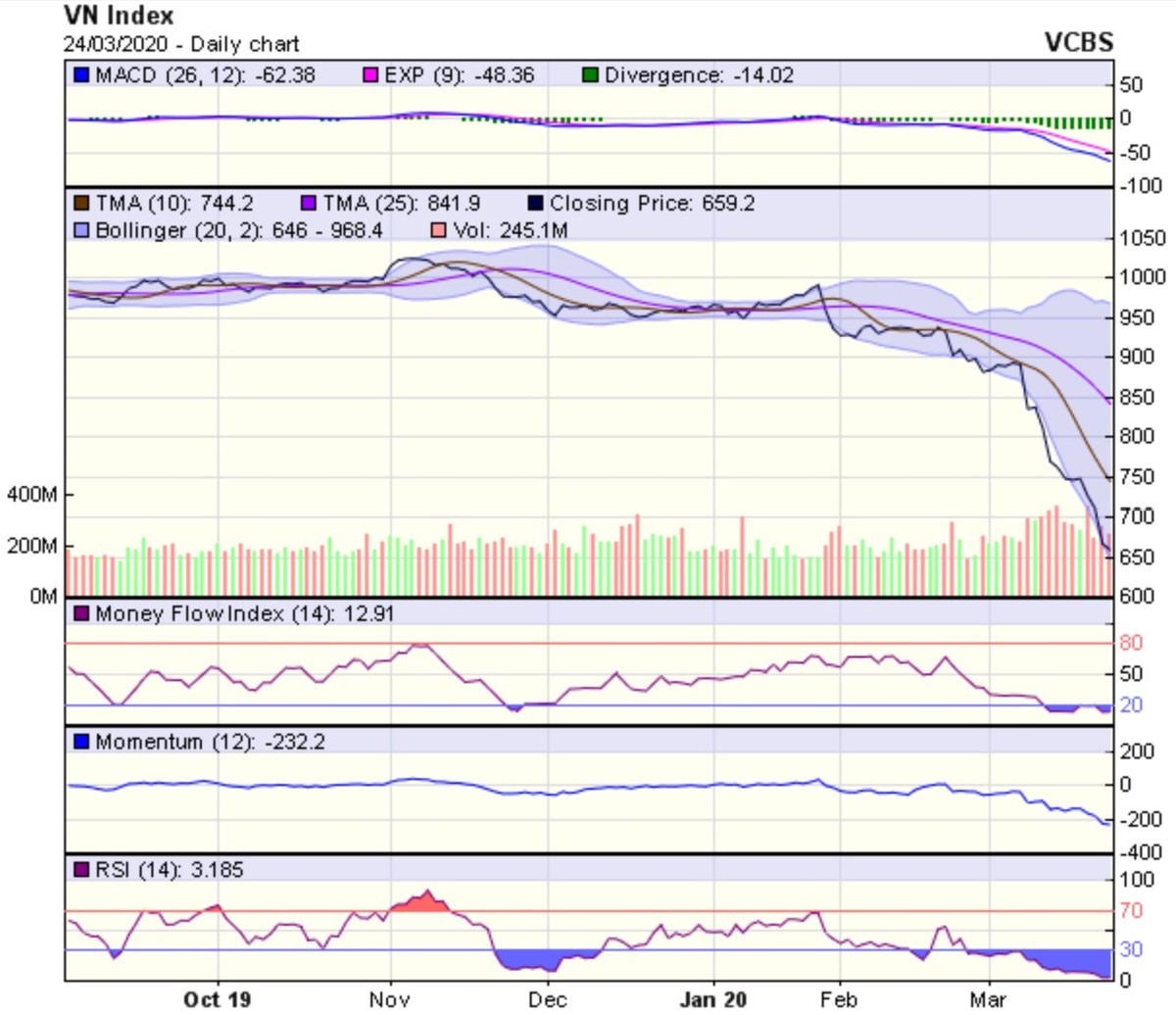 Góc nhìn kỹ thuật phiên 25/3: Khả năng hồi phục tại thời điểm này là không cao ảnh 1