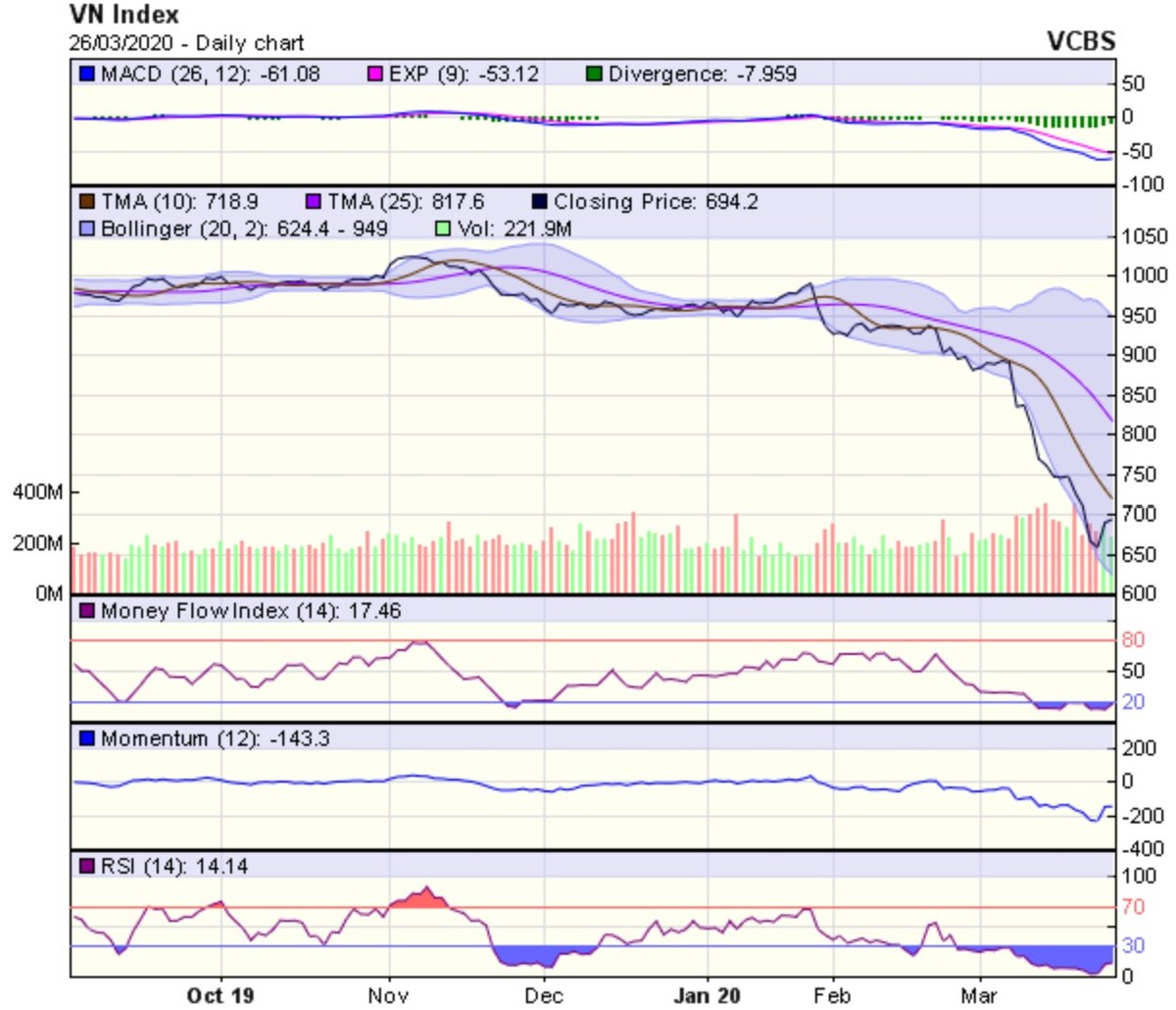 Góc nhìn kỹ thuật phiên 27/3: Rủi ro có thể điều chỉnh trong một vài phiên kế tiếp ảnh 1