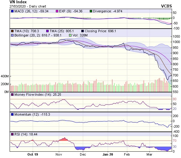 Góc nhìn kỹ thuật phiên 30/3: Nhiều khả năng đà hồi phục sẽ được duy trì ảnh 1