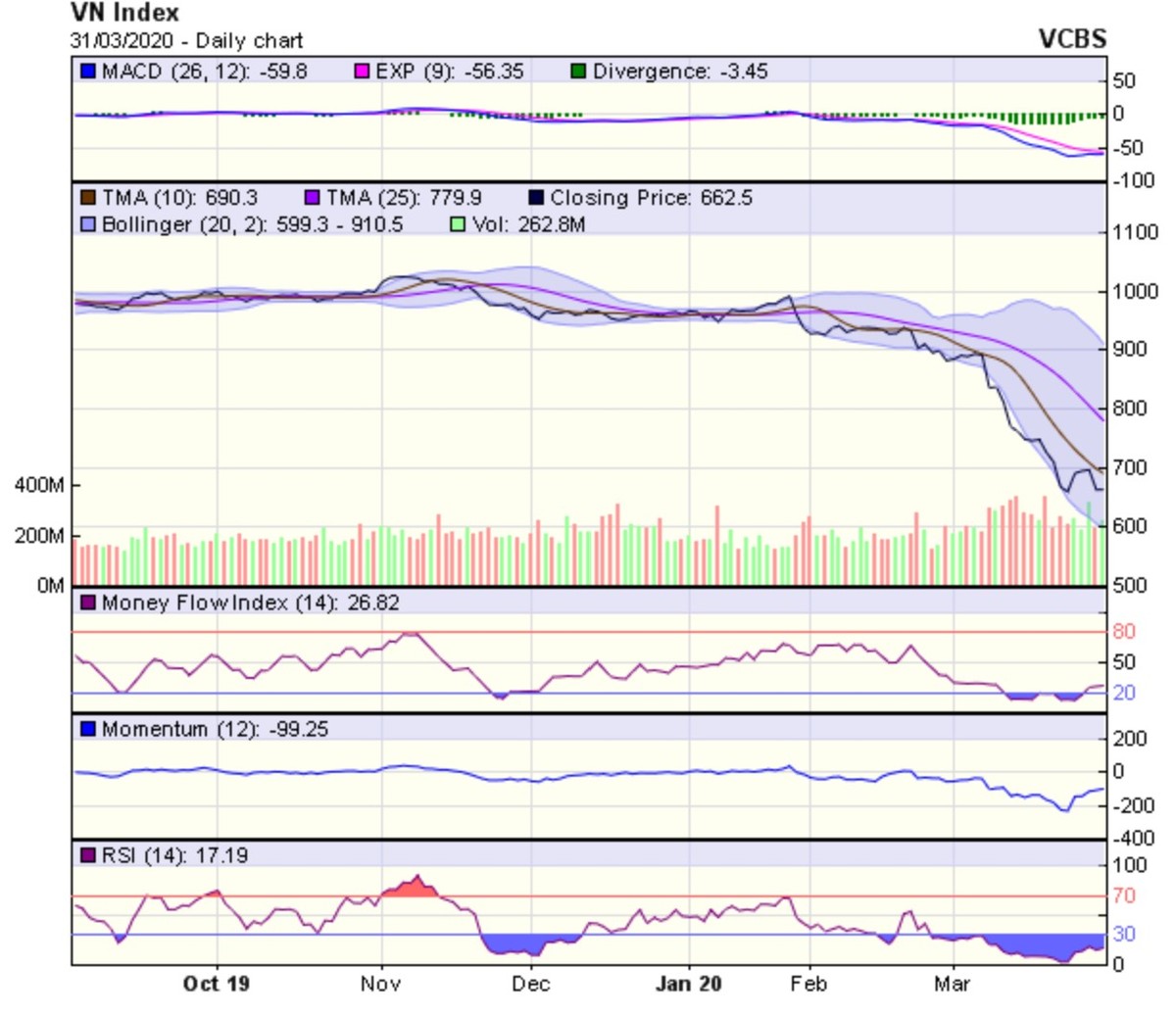 Góc nhìn kỹ thuật phiên 1/4: Chỉ số có thể sớm chịu áp lực suy giảm trong những phiên tới ảnh 1