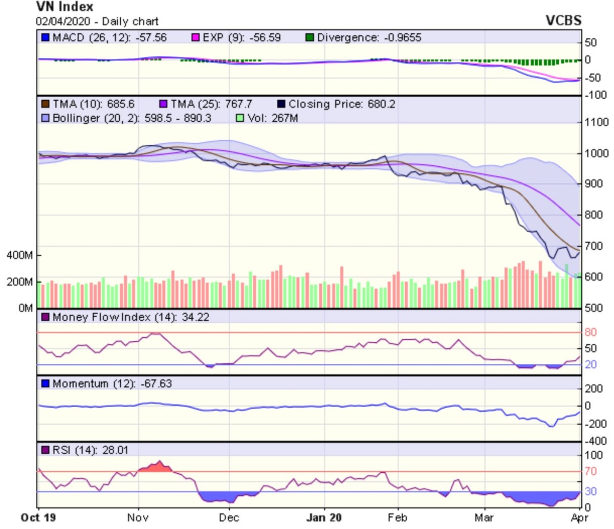 Góc nhìn kỹ thuật phiên 3/4:  Đà tăng sẽ gặp phải kháng cự tại “khoảng trống” 700-710 điểm ảnh 1