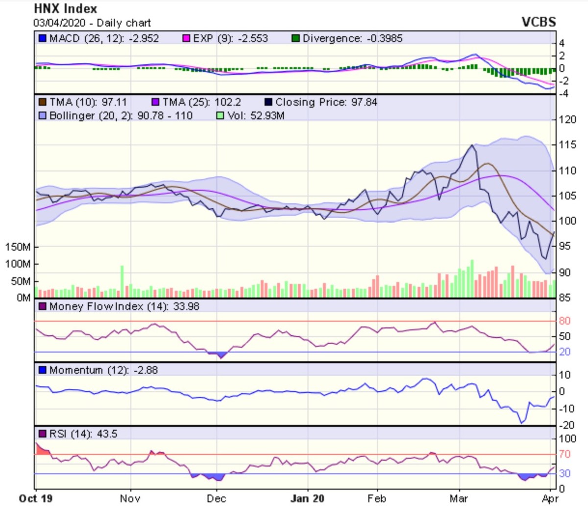 Góc nhìn kỹ thuật phiên 6/4: Thị trường có thể vẫn duy trì đà hồi phục ảnh 2